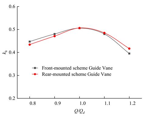 The Influence of Bulb Position on Hydraulic Performance of Submersible ...