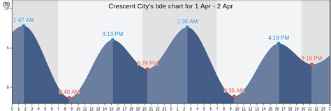 Crescent City, CA Tide Charts, High & Low Tide Table, Fishing Times | US