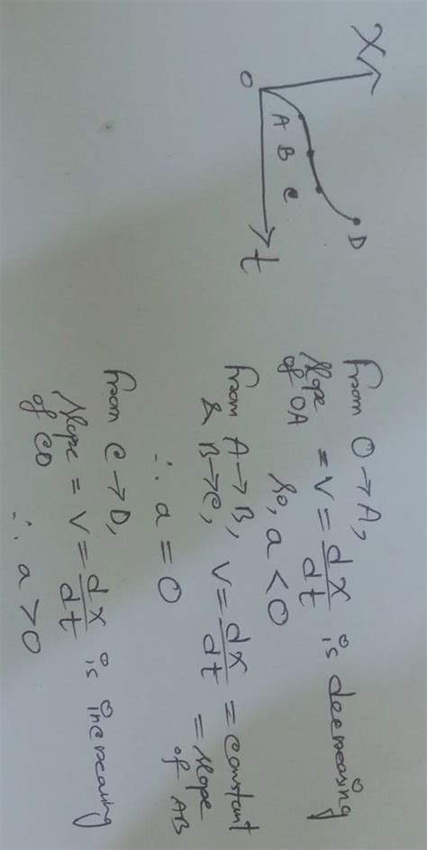 36. The graph between the displacement x and time t for a particle ...