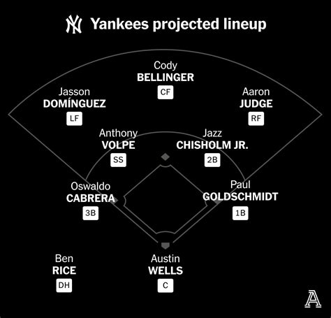 New York Yankees 2025 season preview: Roster breakdown, projections ...