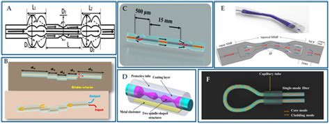 Novel Optical Fiber-Based Structures for Plasmonics Sensors