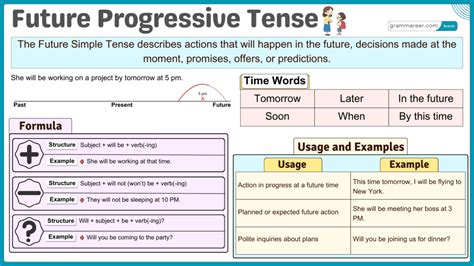 Future Progressive Time Line 的图像结果