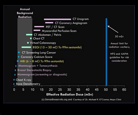 Radiation Levels Chart 的图像结果