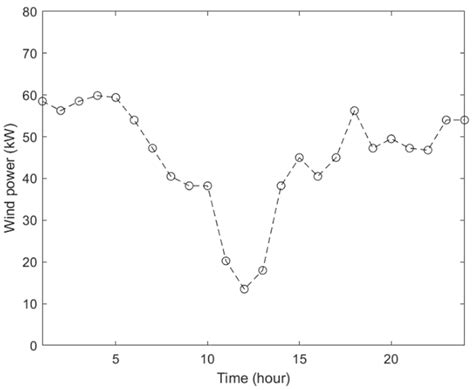 Optimal Sizing of PV/Wind/Battery Hybrid Microgrids Considering ...