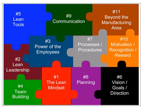 Image result for Lean Explained