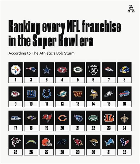 The Athletic ranked all NFL franchises in the Super Bowl era…and we’re ...
