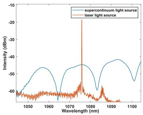 In-Line Mach Zehnder Interferometer Based on Ytterbium Doped Fiber with ...