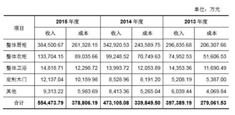 欧派2019年一季度卫浴业务表现强劲 营收增幅53.96%__凤凰网