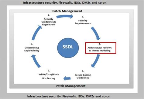 Image result for Secure Software Development Life Cycle Practices Tools