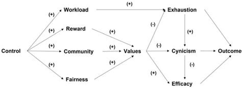 Psychometric Validity of the Areas of Work Life Scale (AWS) in Teachers ...