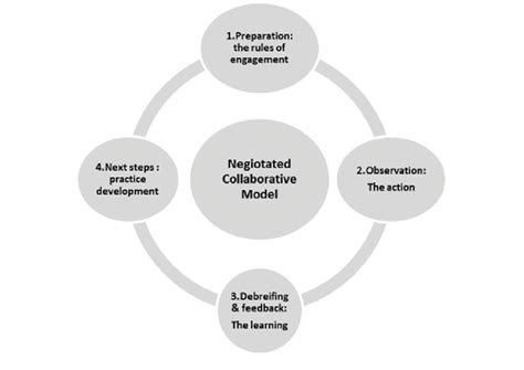 Image result for Collaborative Model Examples