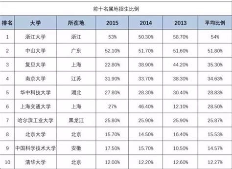 中国最好考的985大学排名及分数线一览表：最容易考的4所985大学是哪4个？