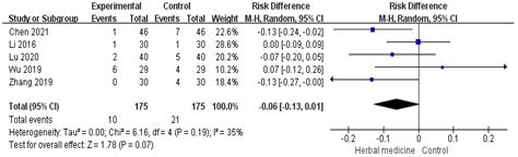 Herbal Medicine for Postpartum Pain: A Systematic Review of Puerperal ...