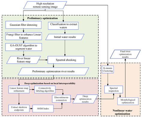 Combining Global Features and Local Interoperability Optimization ...