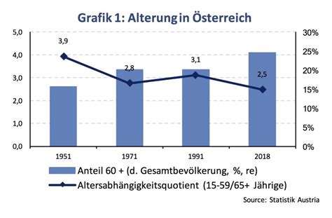 Österreichs Bevölkerung: Stand und Prognosen (Martin Ertl) | boerse ...
