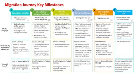Marketo 구독 및 Adobe Admin Console으로의 사용자 마이그레이션 이해 | Adobe Marketo Engage