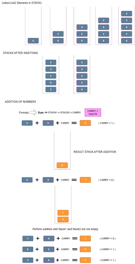 Add Two Numbers LeetCode 的图像结果