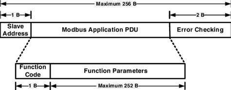 Image result for Modbus Python Serial