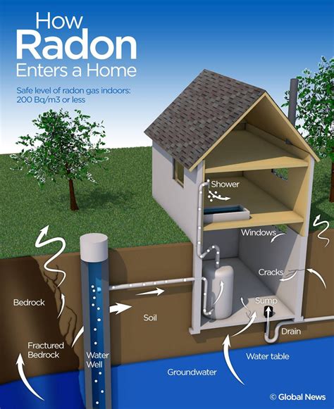 Radon gas – Artofit