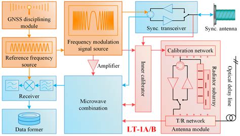 An Advanced Approach to Improve Synchronization Phase Accuracy with ...