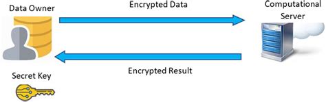 Image result for Multi-Key Homomorphic Encryption