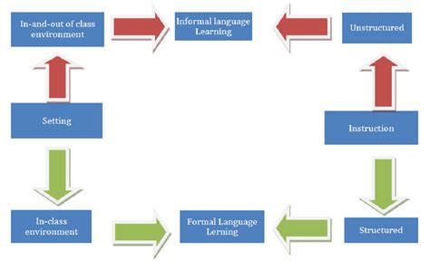 Type of Language 的图像结果