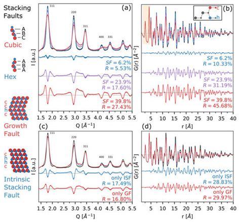 Effects of Structural and Microstructural Features on the Total ...