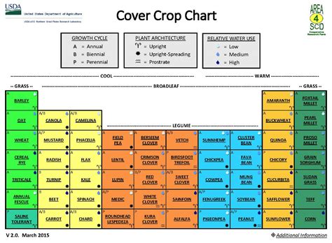 USDA Develops The Periodic Table Of Cover Crops | Farmers Hot Line