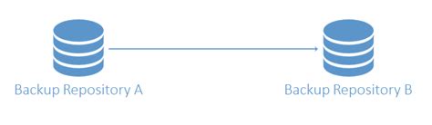 Image result for Replication Backup
