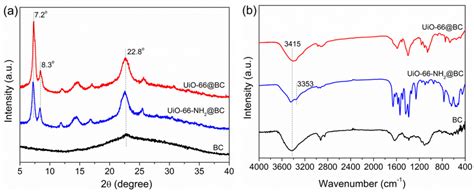 Immobilization of UiO-66-NH2 into Bacterial Cellulose Aerogels for ...