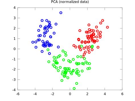Image result for Pca and Components Example
