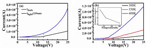 Fast Response Solar-Blind Photodetector with a Quasi-Zener Tunneling ...
