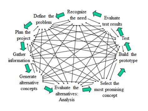 Image result for Iterative Course Design Process