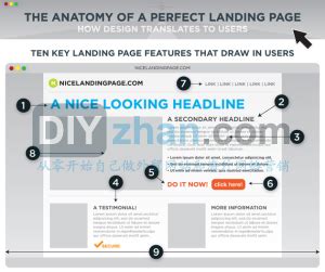 如何做好外贸网站的登陆页面(Landing Page) | 外贸建站 | DIYzhan.com-从零开始自己做外贸网站和海外网络营销