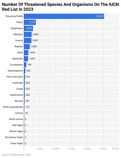 Endangered Species Statistics and Facts [2025*]