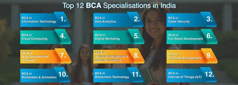 BCA Program | CERT College Meerut