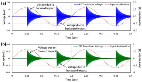A Frequency Up-Converted Hybrid Energy Harvester Using Transverse ...
