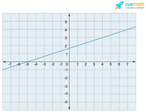 How to Find the Y-Intercept Using Slope Using Two Points 的图像结果