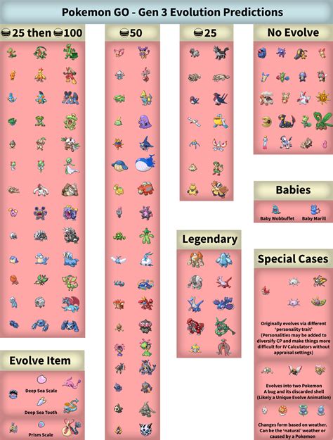 Pokemon Go Evolution Chart 的图像结果