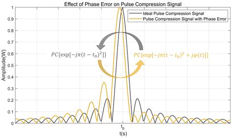 A Modified Iteration-Free SPGA Based on Removing the Linear Phase