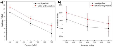 Effect of Hydrogen Exposure on Mechanical and Tribological Behavior of ...