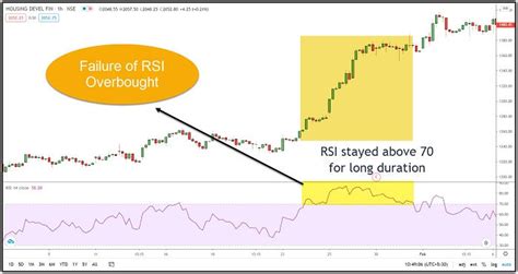 Relative Strength Index (RSI) – Why RSI Divergence, Overbought ...