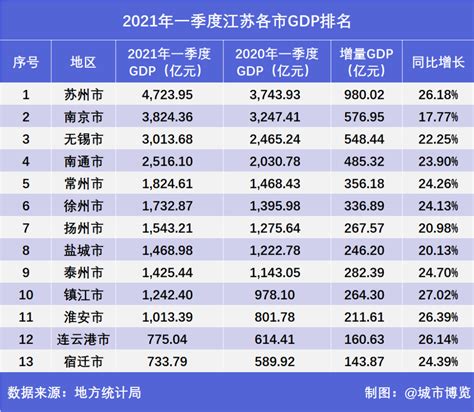 2020年江苏省各市gdp_GDP123网