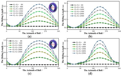 Research on the Bearing Sliding Loss Based on Time-Varying Contact ...