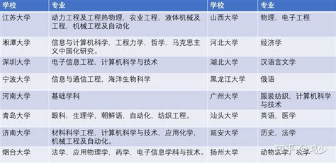 2023年深圳大学的王牌专业排名及分数线公布