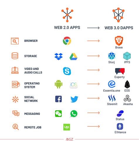 Why the Web 3.0 Matters and you should know about it | by Mat Zago | Medium