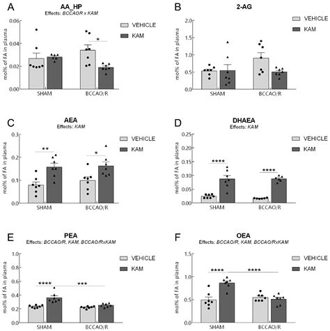 Kaempferol Regulates Lipid Homeostasis, Endocannabinoid System, and ...