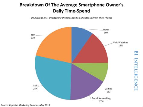 How Much Time Do We Really Spend On Our Smartphones Every Day? | Business Insider Internet ...