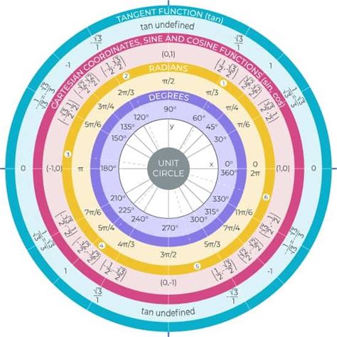 Image result for Using the Unit Circle