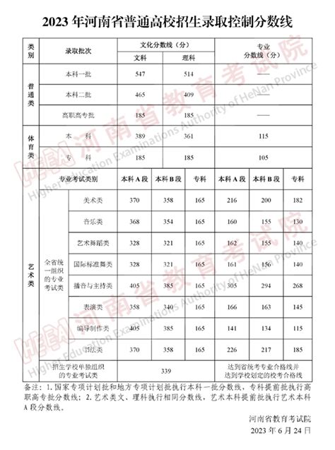 2023年河南高考各批次分数线预测_河南高考预估分数线是多少？_4221学习网